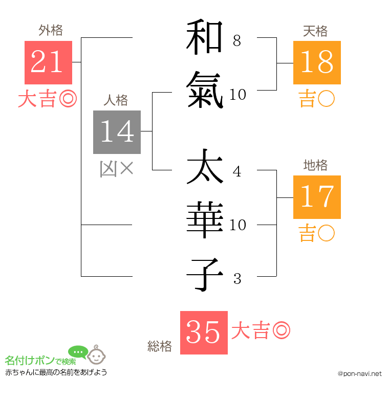和氣 太華子さんの姓名判断結果