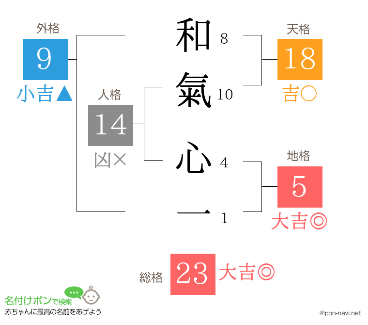 和氣 心一さんの姓名判断結果