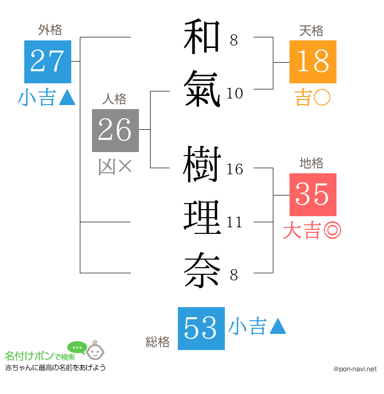 和氣 樹理奈さんの姓名判断結果