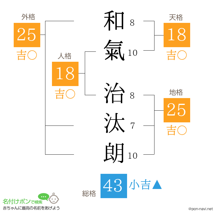 和氣 治汰朗さんの姓名判断結果