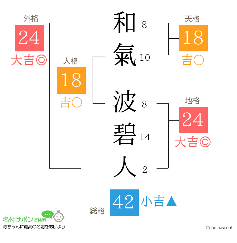 和氣 波碧人さんの姓名判断結果