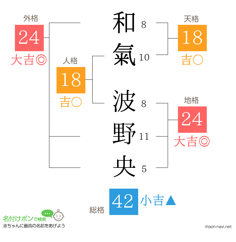 和氣 波野央さんの姓名判断結果
