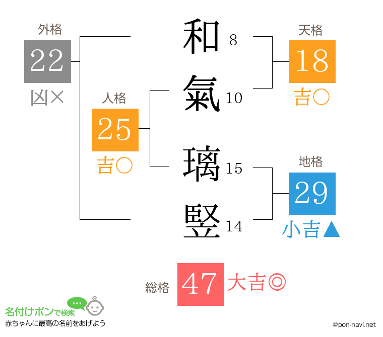 和氣 璃竪さんの姓名判断結果