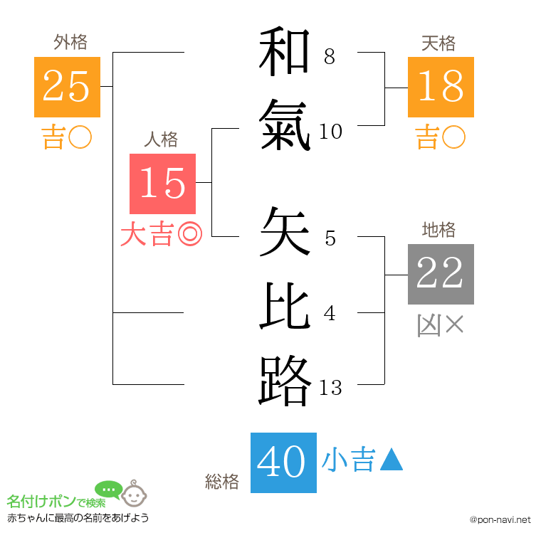 和氣 矢比路さんの姓名判断結果