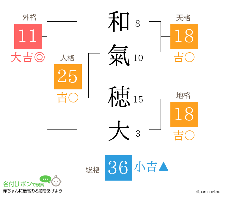 和氣 穂大さんの姓名判断結果