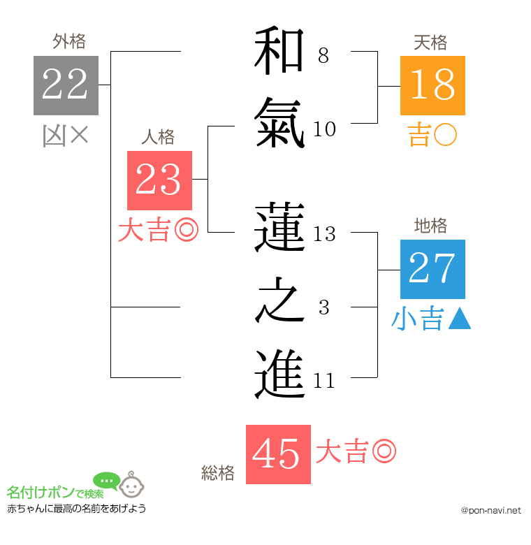 和氣 蓮之進さんの姓名判断結果