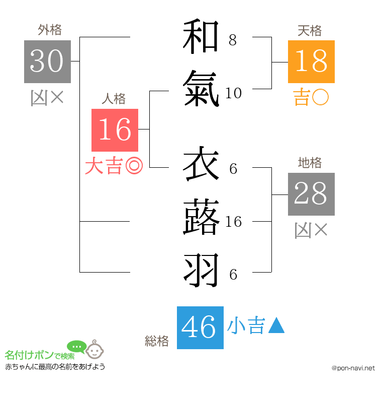 和氣 衣蕗羽さんの姓名判断結果