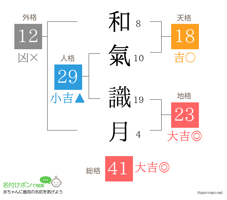 和氣 識月さんの姓名判断結果