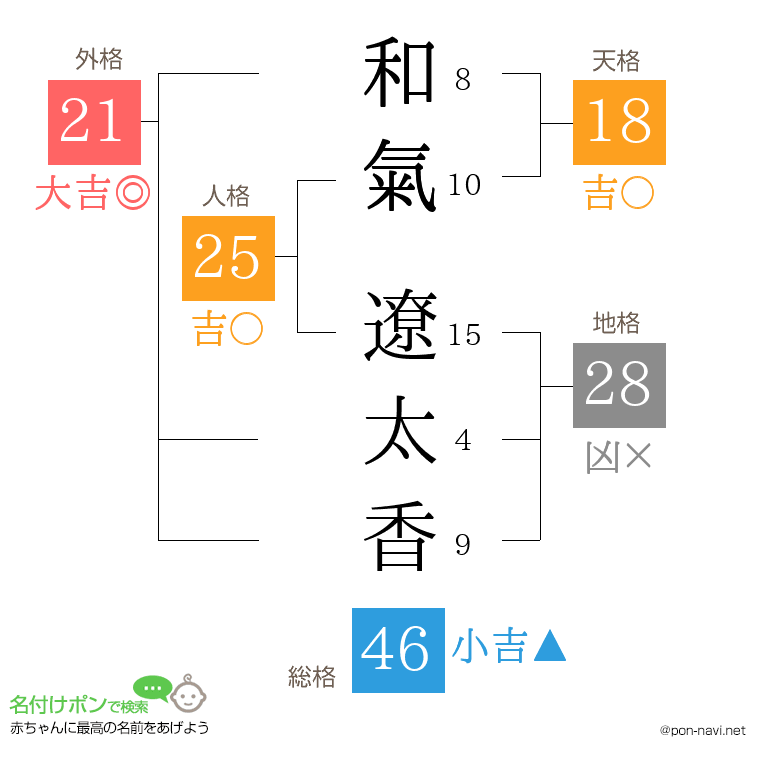和氣 遼太香さんの姓名判断結果