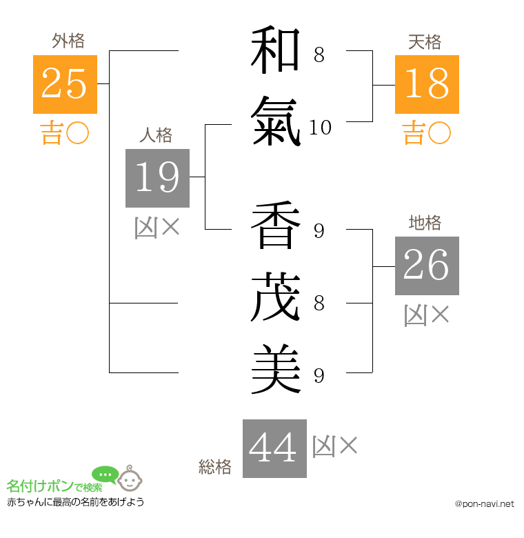 和氣 香茂美さんの姓名判断結果