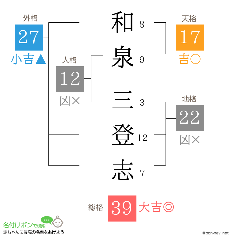 和泉 三登志さんの姓名判断結果