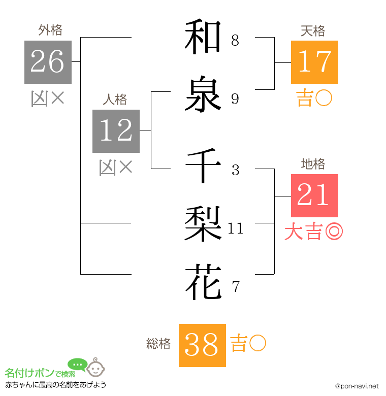 和泉 千梨花さんの姓名判断結果