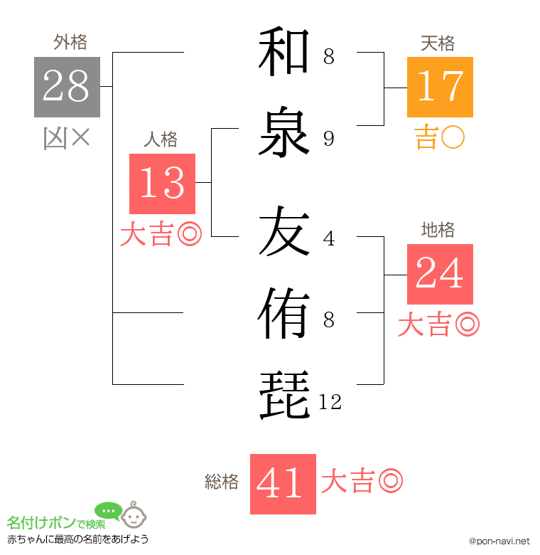 和泉 友侑琵さんの姓名判断結果