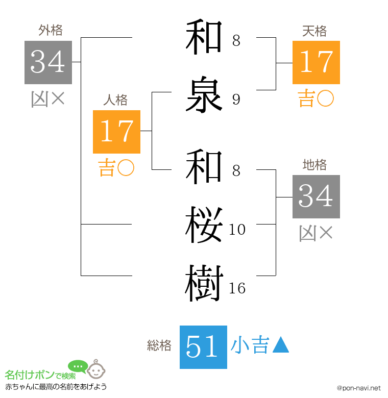和泉 和桜樹さんの姓名判断結果