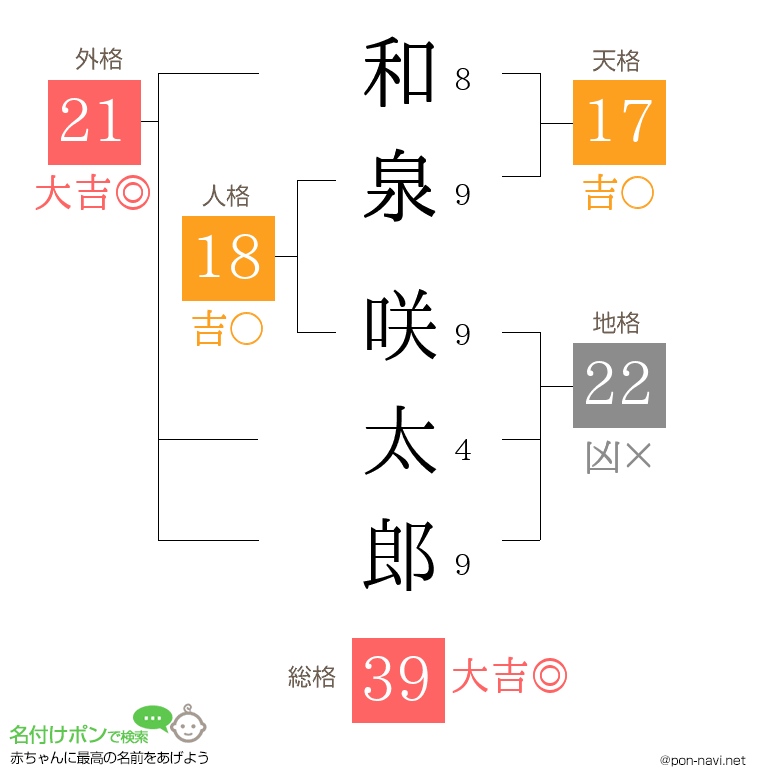 和泉 咲太郎さんの姓名判断結果