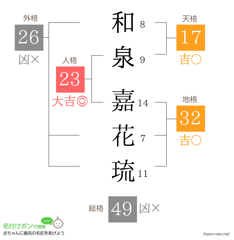 和泉 嘉花琉さんの姓名判断結果