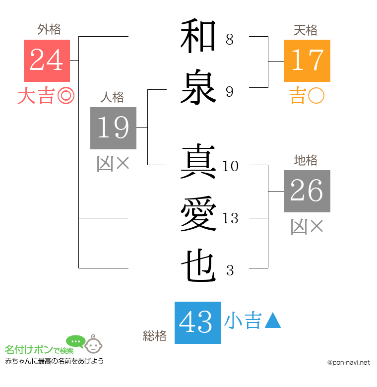 和泉 真愛也さんの姓名判断結果