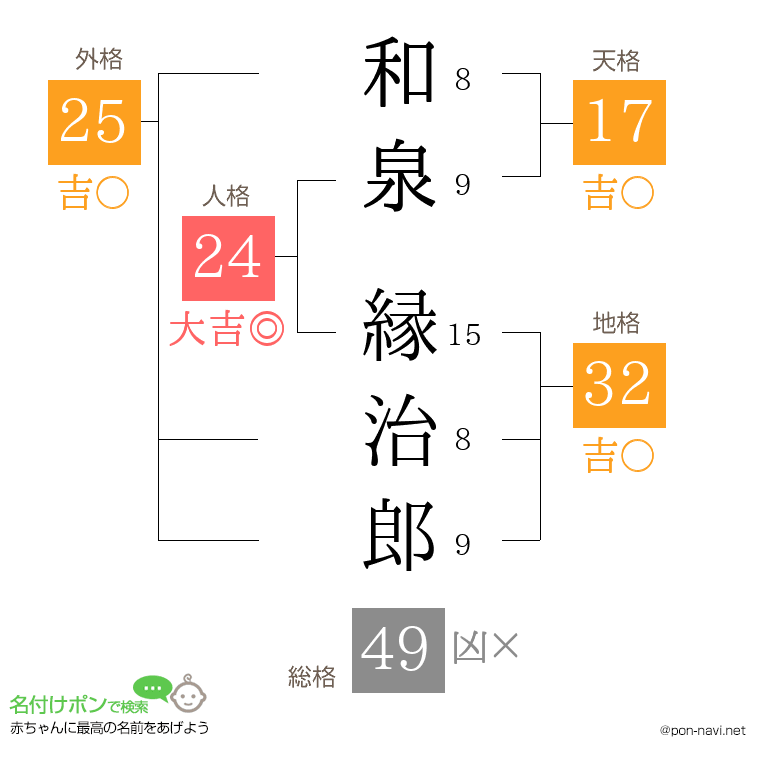 和泉 縁治郎さんの姓名判断結果