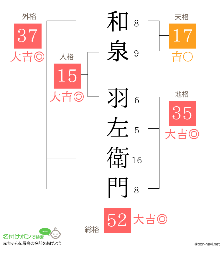 和泉 羽左衛門さんの姓名判断結果