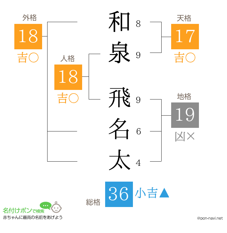 和泉 飛名太さんの姓名判断結果