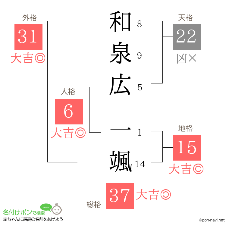 和泉広 一颯さんの姓名判断結果