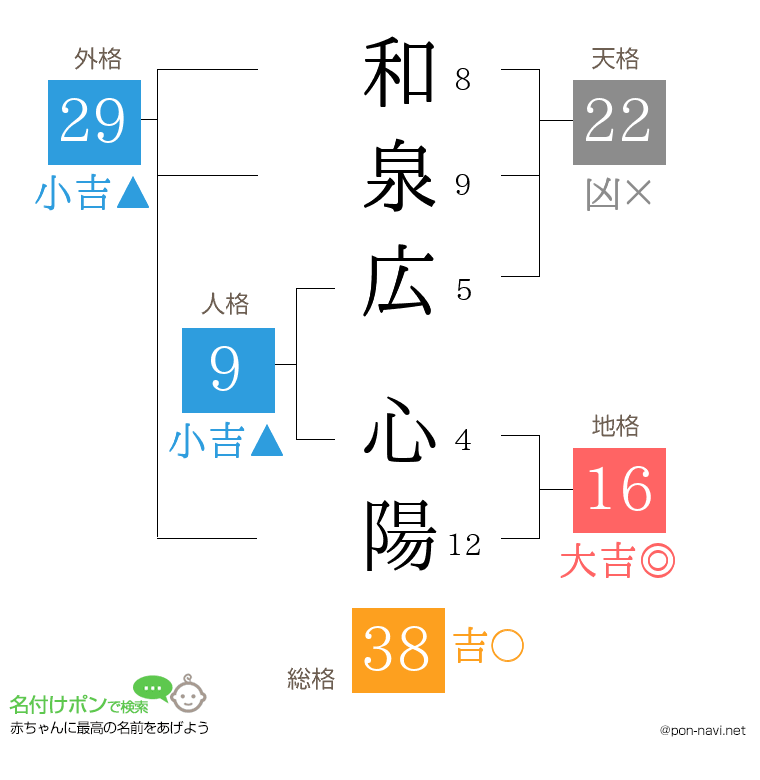 和泉広 心陽さんの姓名判断結果