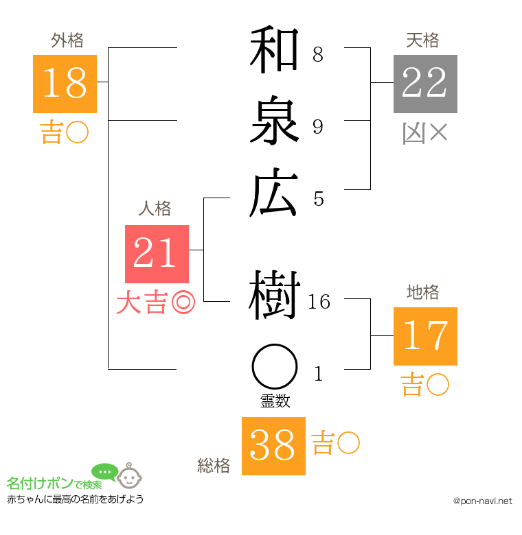 和泉広 樹さんの姓名判断結果
