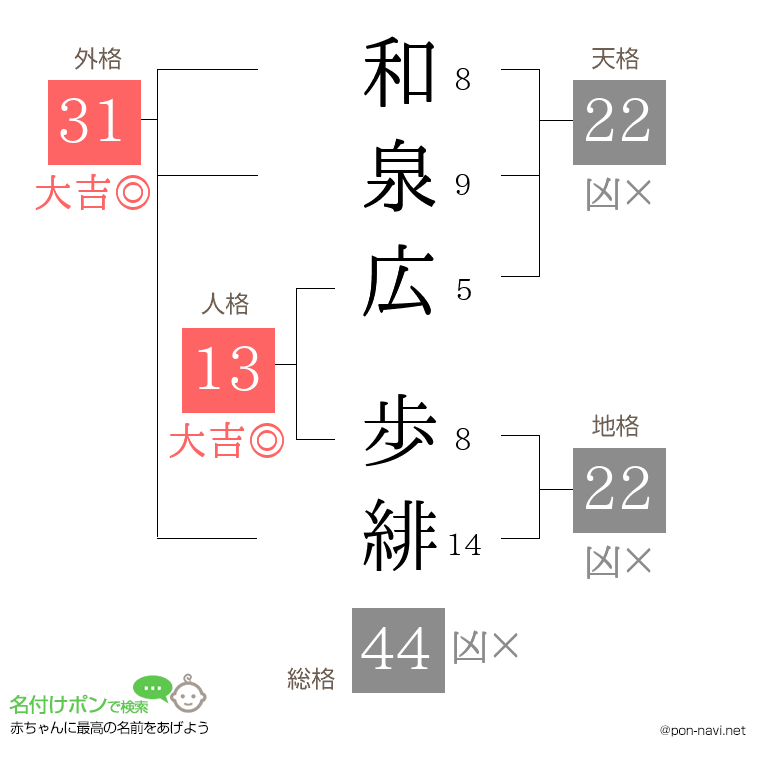 和泉広 歩緋さんの姓名判断結果