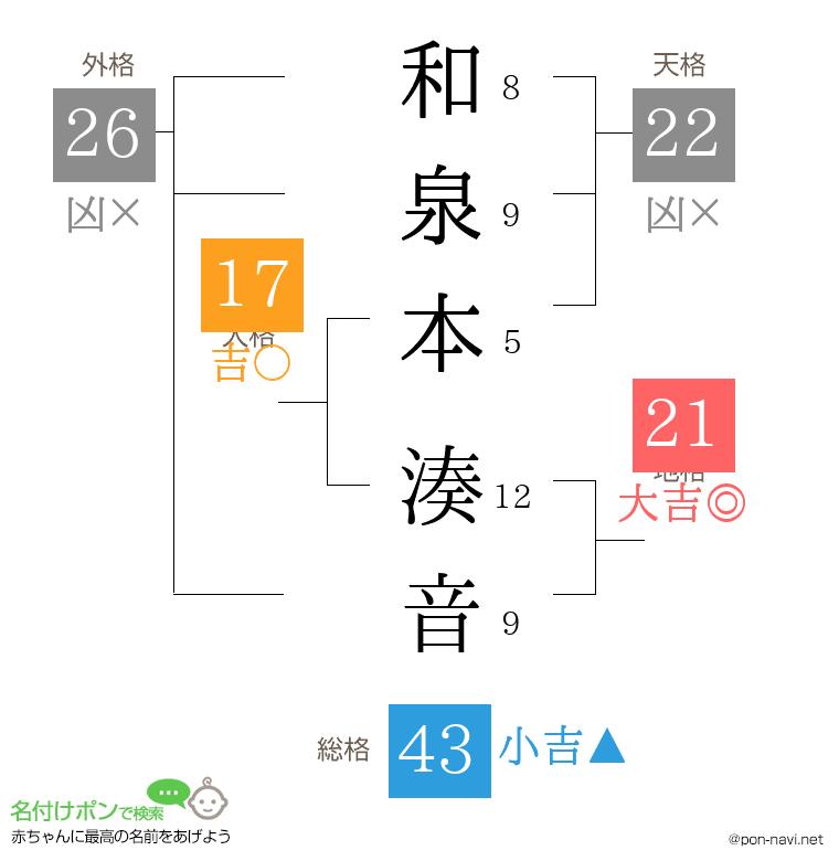 和泉本 湊音さんの姓名判断結果