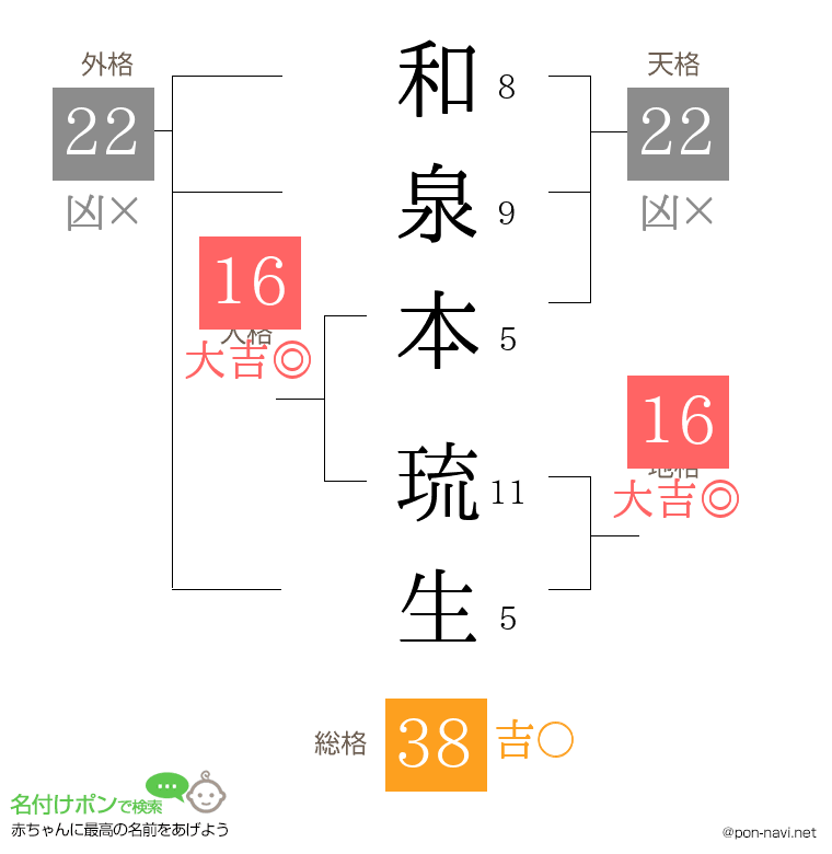 和泉本 琉生さんの姓名判断結果