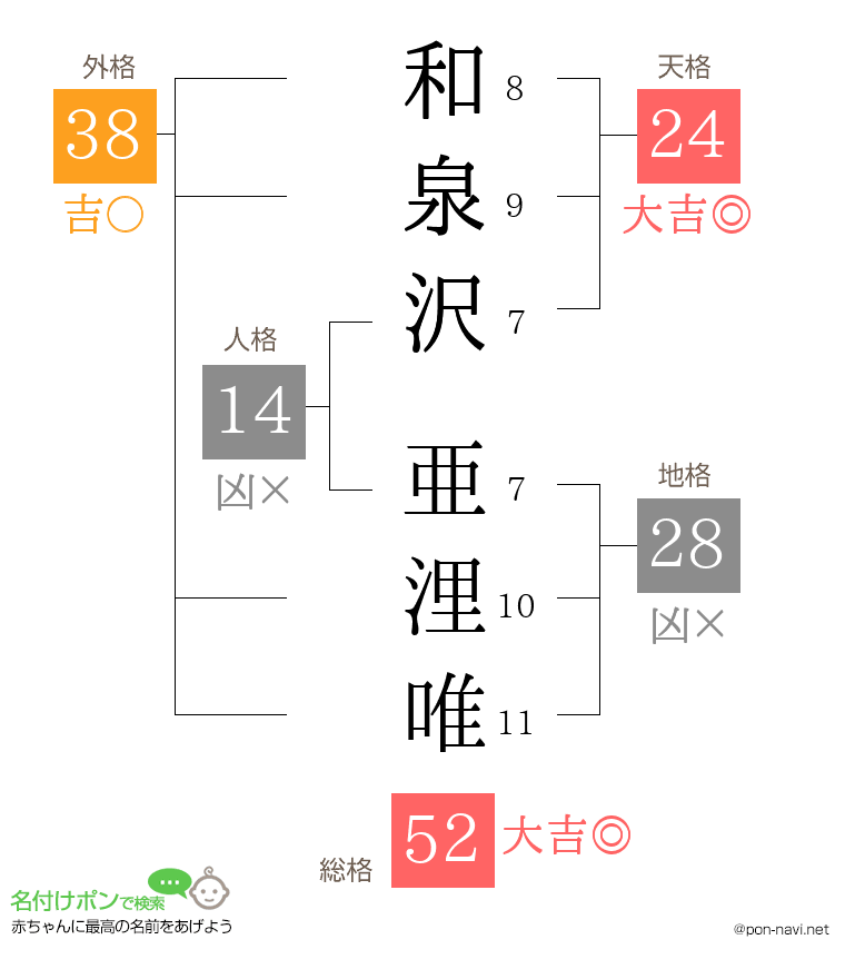 和泉沢 亜浬唯さんの姓名判断結果