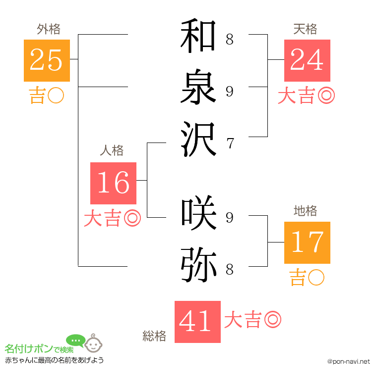 和泉沢 咲弥さんの姓名判断結果