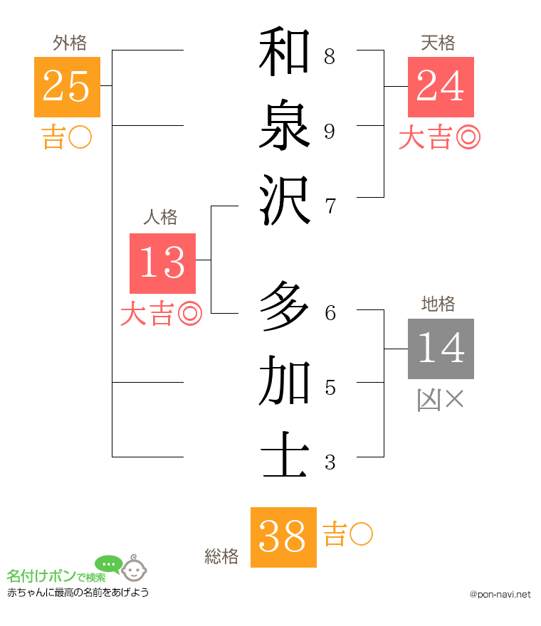 和泉沢 多加士さんの姓名判断結果