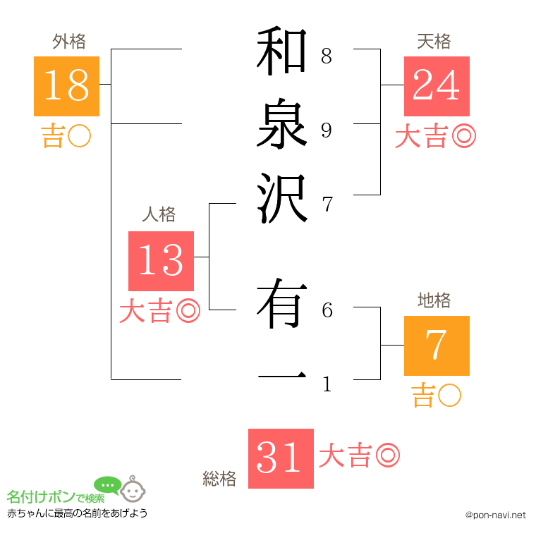 和泉沢 有一さんの姓名判断結果