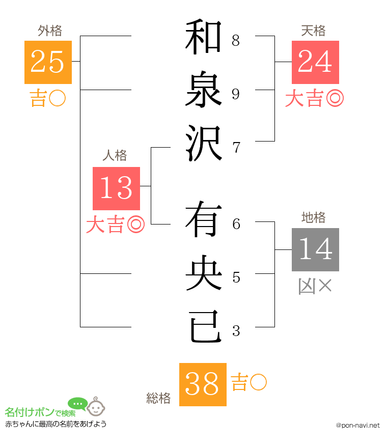 和泉沢 有央已さんの姓名判断結果