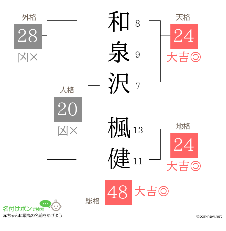 和泉沢 楓健さんの姓名判断結果