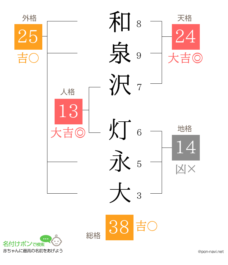 和泉沢 灯永大さんの姓名判断結果