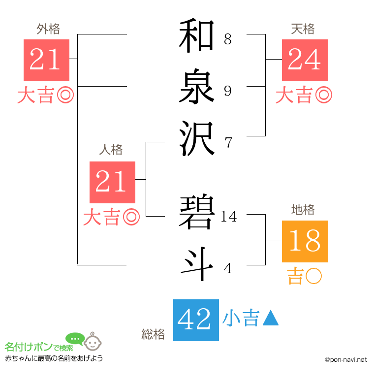 和泉沢 碧斗さんの姓名判断結果