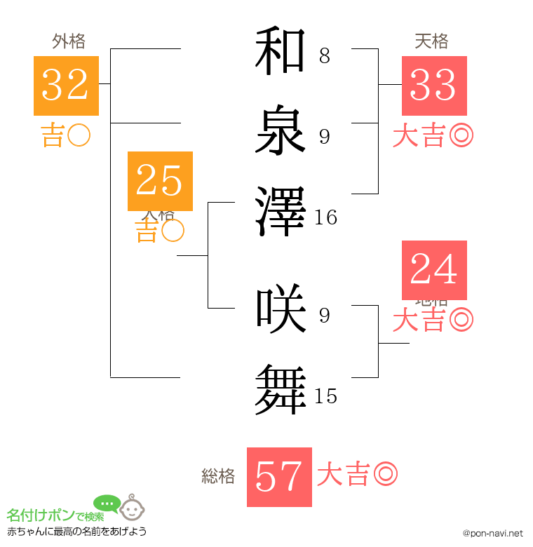 和泉澤 咲舞さんの姓名判断結果