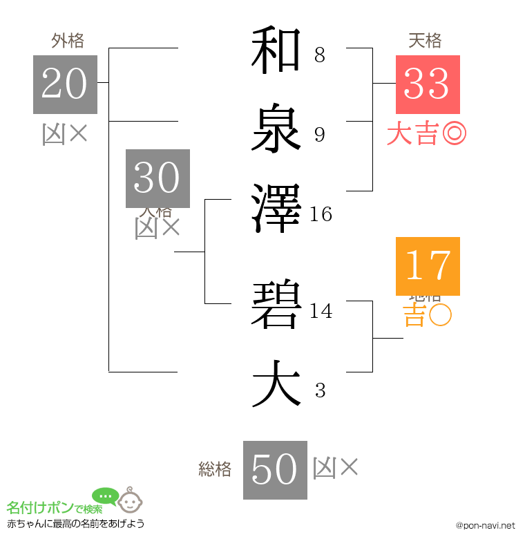 和泉澤 碧大さんの姓名判断結果
