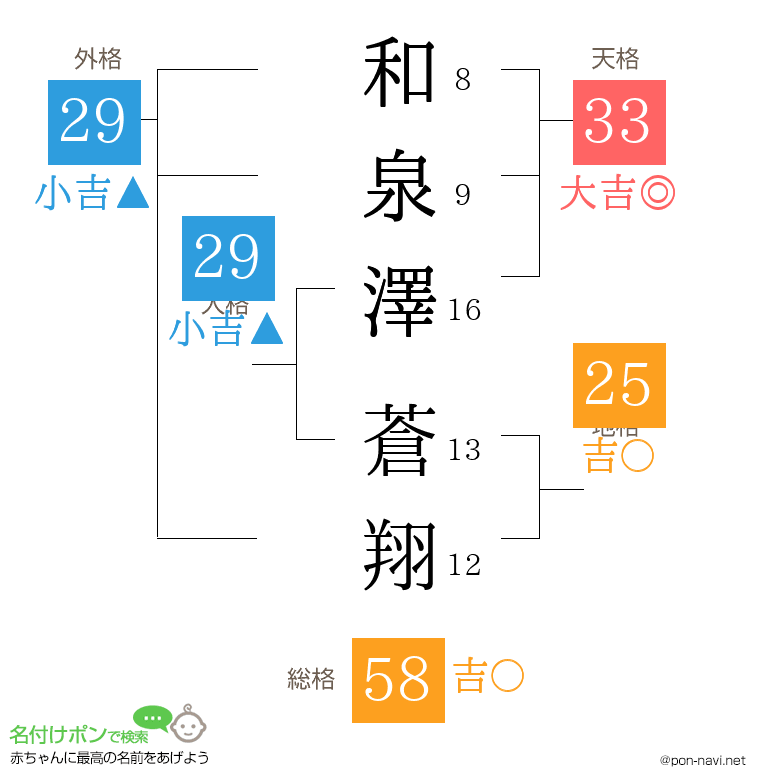 和泉澤 蒼翔さんの姓名判断結果