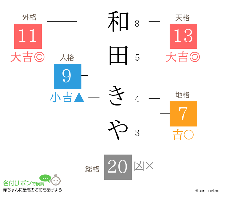 和田 きやさんの姓名判断結果