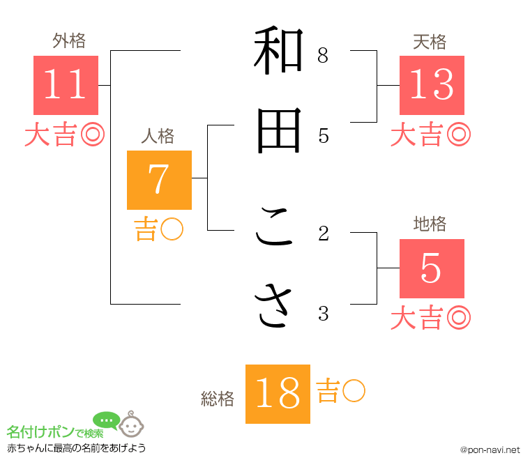 和田 こささんの姓名判断結果