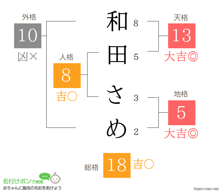 和田 さめさんの姓名判断結果