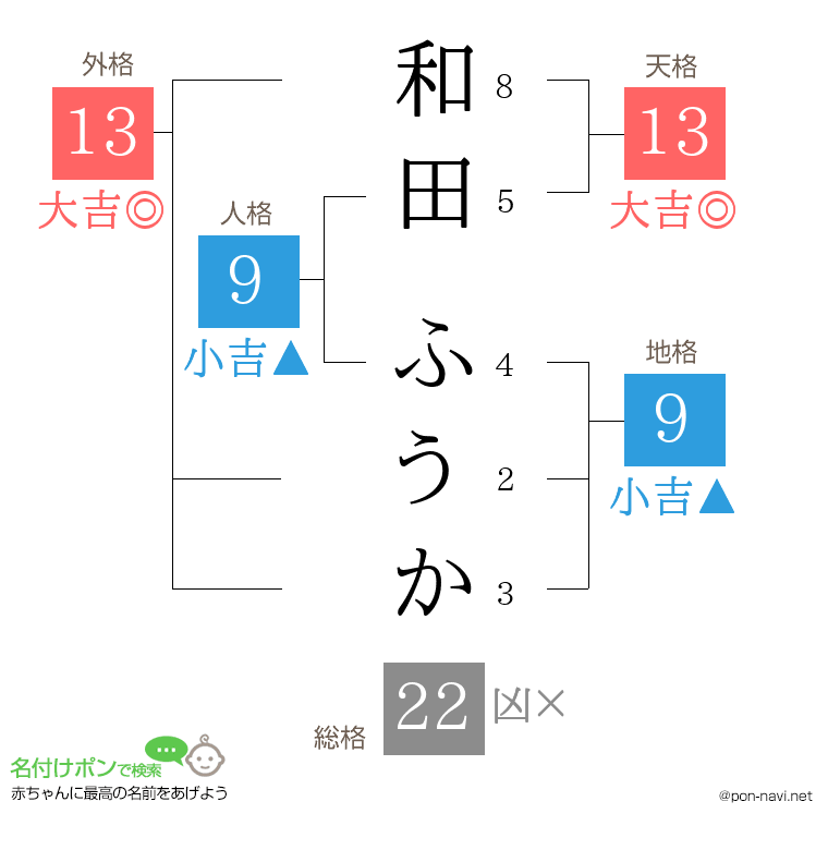 和田 ふうかさんの姓名判断結果
