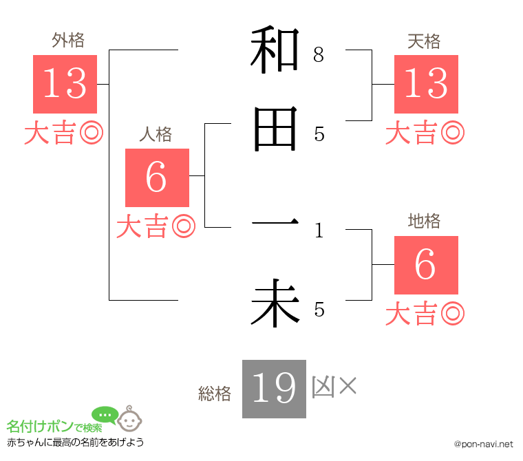 和田 一未さんの姓名判断結果
