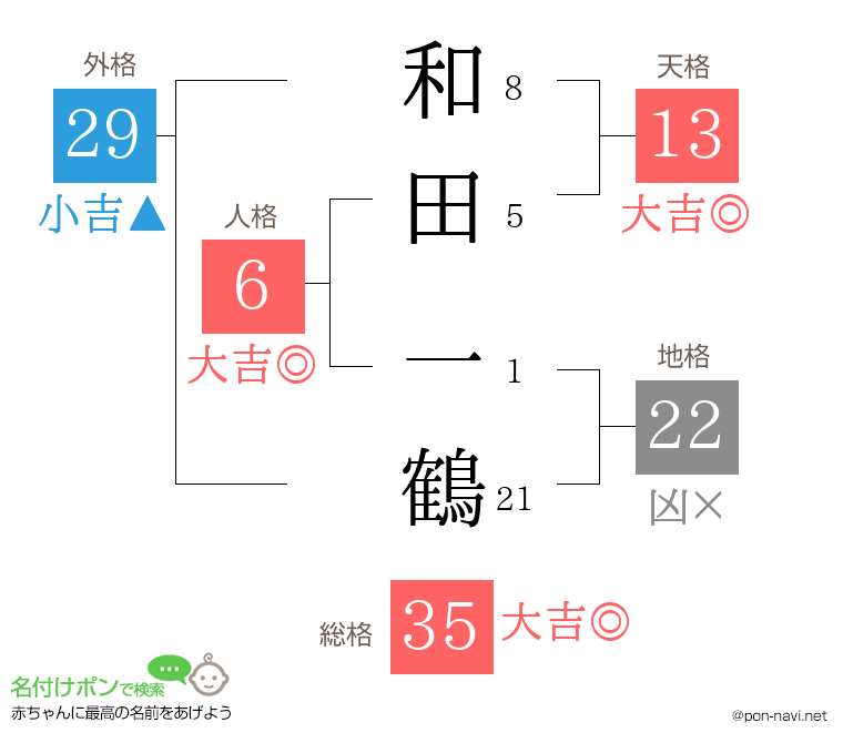 和田 一鶴さんの姓名判断結果