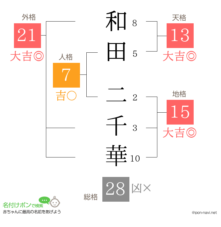 和田 二千華さんの姓名判断結果