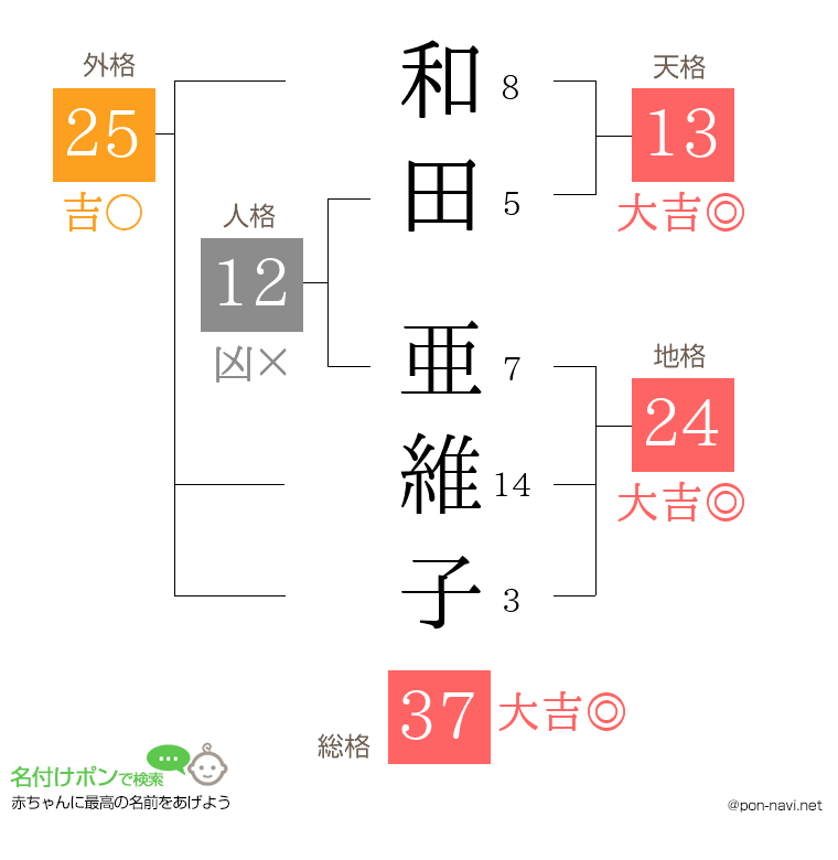 和田 亜維子さんの姓名判断結果