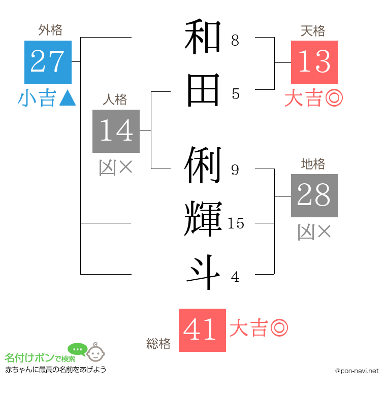 和田 俐輝斗さんの姓名判断結果